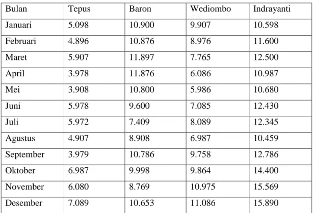 Tabel     1.Data Pengunjung Pantai Wediombo Tahun 2016 