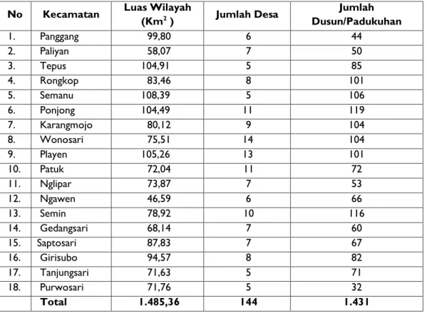 Tabel 2.1 Pembagian Administratif Wilayah Kabupaten Gunungkidul 