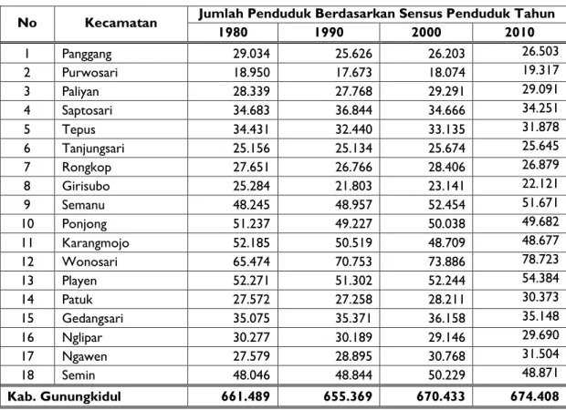 Tabel 2.3 Pertumbuhan Penduduk Kabupaten Gunungkidul  No  Kecamatan  Jumlah Penduduk Berdasarkan Sensus Penduduk Tahun 