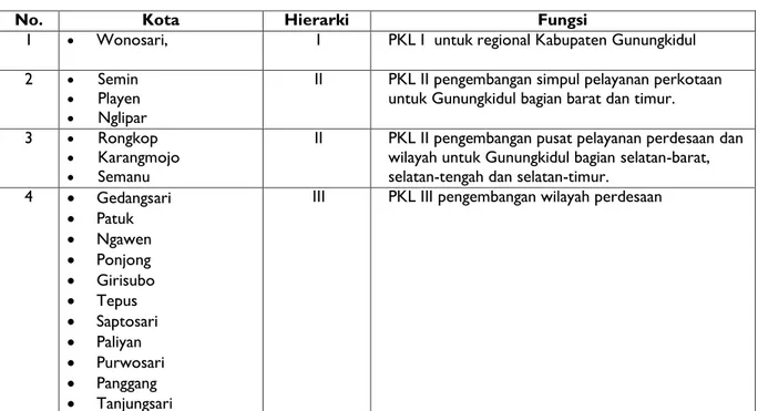Tabel 2.5 Herarkhi dan Fungsi Kota 