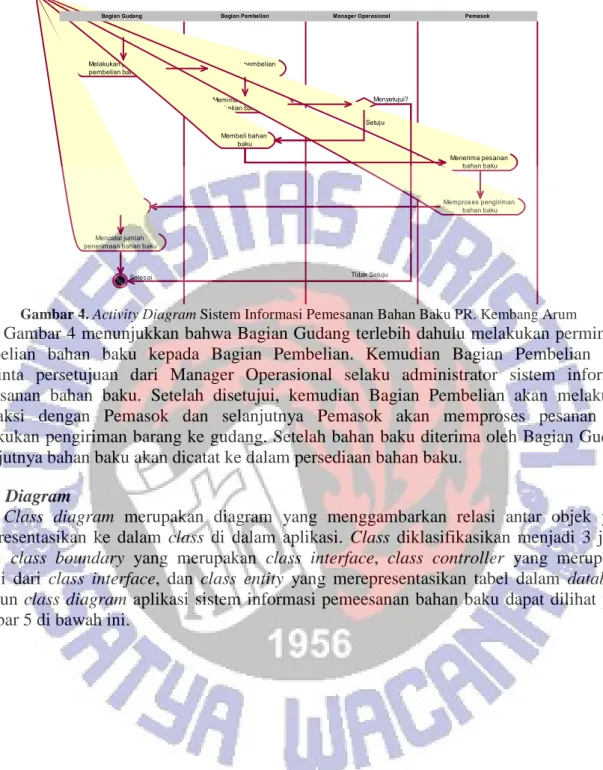 Gambar 4. Activity Diagram Sistem Informasi Pemesanan Bahan Baku PR. Kembang Arum 