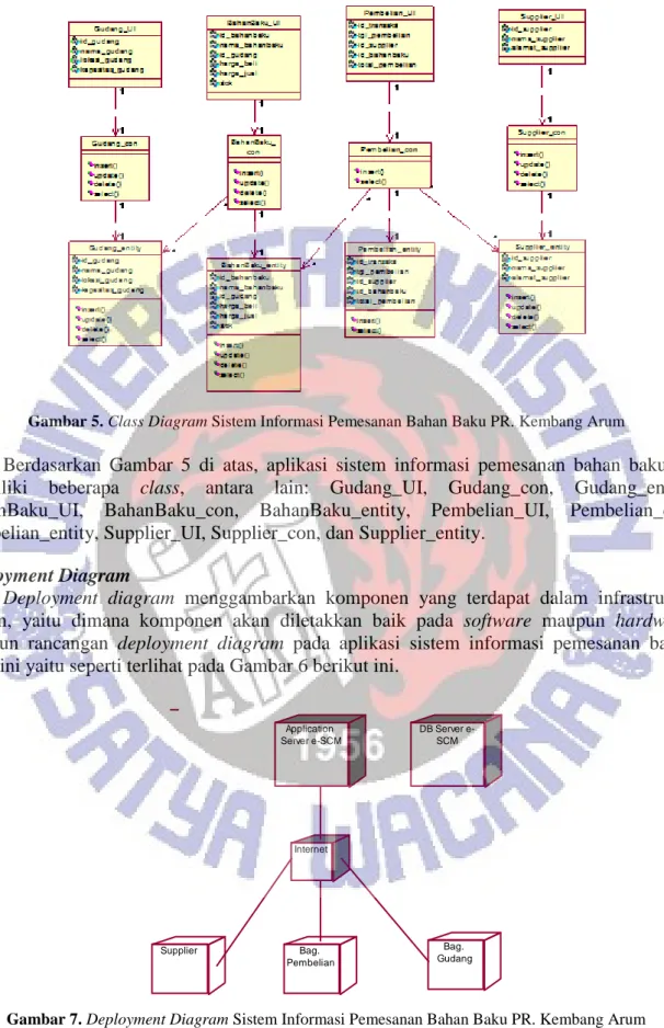 Gambar 5. Class Diagram Sistem Informasi Pemesanan Bahan Baku PR. Kembang Arum 