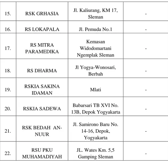 Tabel 2 Daftar Puskesmas di Kabupaten Sleman, Yogyakarta. 