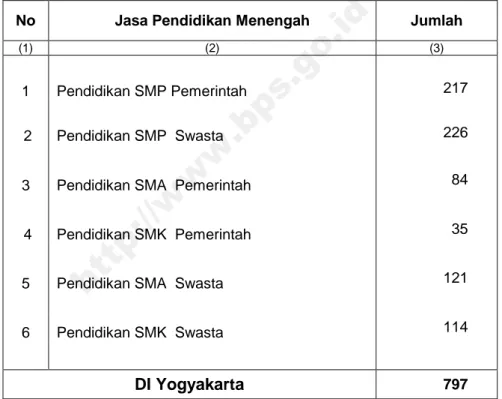 Tabel 1: Banyaknya Usaha  Jasa Pendidikan Menengah di DI Yogyakarta, 2006 