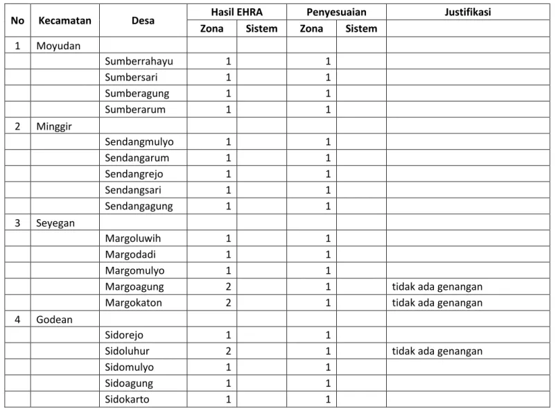 Tabel 3. 6. Zonasi dan Sistem Pengelolaan Persampahan Kabupaten Sleman 