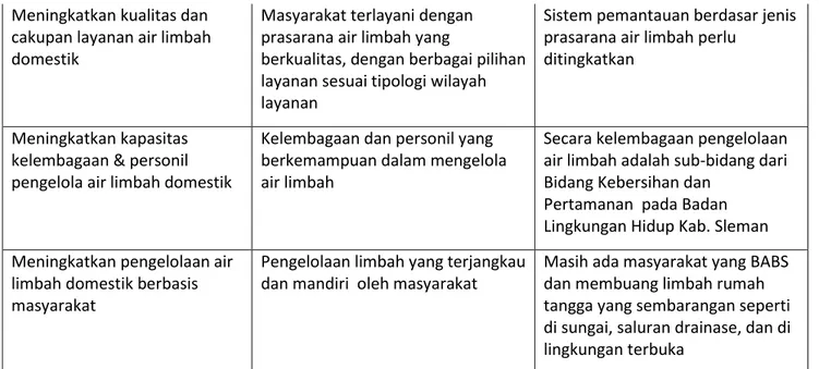 Tabel 3.9. Tujuan dan Sasaran Pengelolaan Persampahan Kabupaten Sleman 