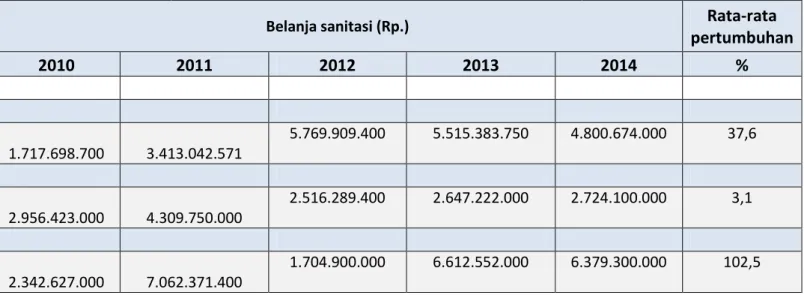Tabel  3.14     Perhitungan Pertumbuhan Pendanaan APBD Kabupaten/Kota untuk Operasional/Pemeliharaan dan Investasi Sanitasi 
