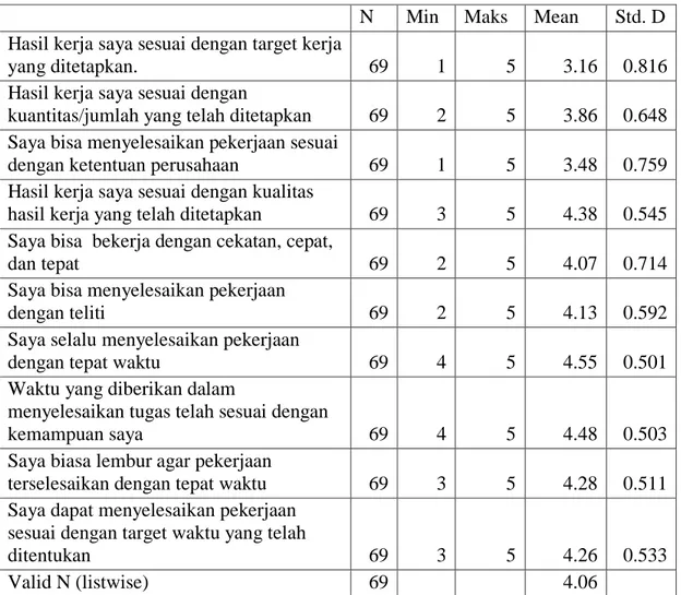 Tabel 4.4 Statistik Deskriptif Variabel Kinerja 