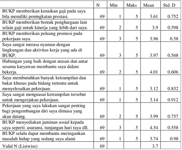 Tabel 4.5 Statistik Deskriptif Variabel Dukungan Organisasi 