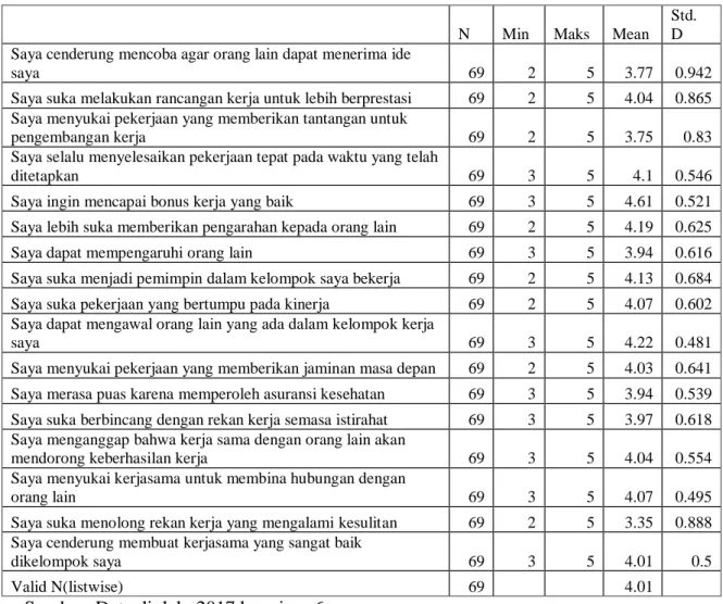 Tabel 4.6 Statistik Variabel Motivasi Kerja 
