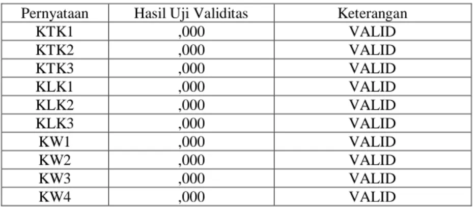 Tabel 4.7 Hasil Uji validitas Variabel Kinerja 