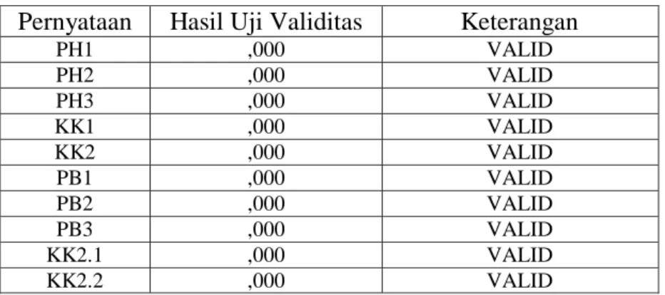 Tabel 4.8 Hasil Uji Validitas Variabel Dukungan Organisasi 