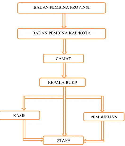 Gambar 4.1 Struktur Organisasi BUKP Sleman 