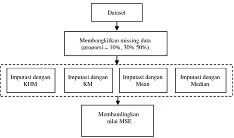 Gambar 3. Bagan Penelitian Membandingkan  nilai MSE  Imputasi dengan KM  Imputasi dengan Median Imputasi dengan Mean Imputasi dengan KHM 