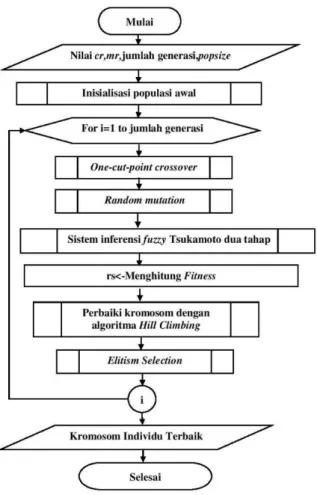Gambar  8. Siklus penyelesaian masalah optimasi  keanggotaan fuzzy Tsukamoto menggunakan 
