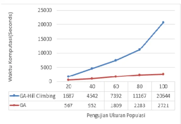 Gambar  10. Grafik yang merepresentasikan waktu  komputasi semua percobaan ukuran populasi 