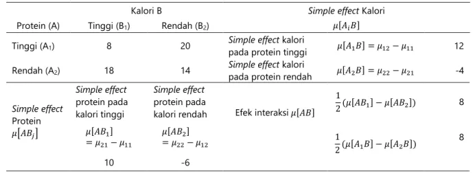 Tabel 2. Perhitungan simple effects dan interaction effects data Tabel 1. 