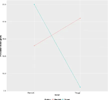 Grafik 2. Interaksi Protein dan Kalori 