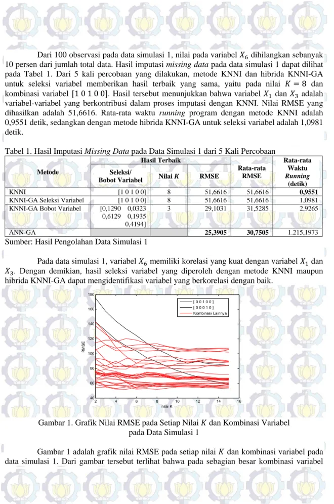 Tabel 1. Hasil Imputasi Missing Data pada Data Simulasi 1 dari 5 Kali Percobaan 