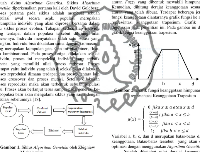 Gambar 1. Siklus Algoritma Genetika oleh Zbigniew  Michalewicz  
