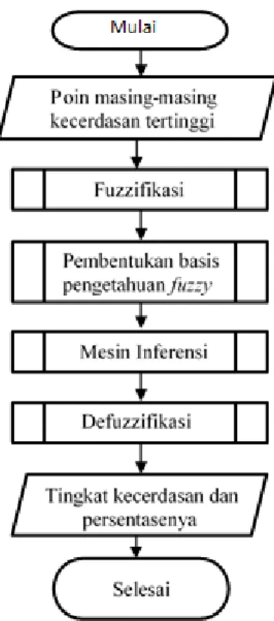 Gambar 3 Siklus Algoritme FIS Tsukamoto 