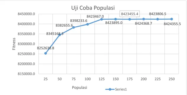 Gambar 8. Grafik Hasil Uji Coba Populasi  Dari  grafik  8  dapat  dilihat  bahwa  ukuran 