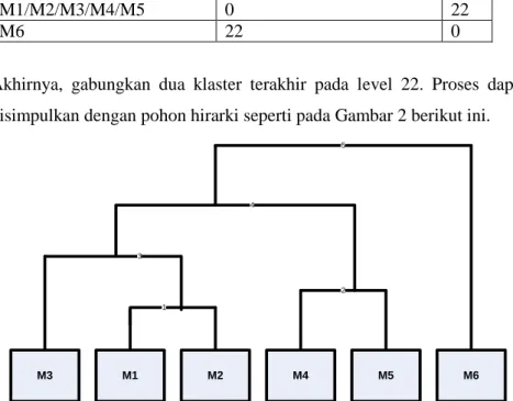 Gambar 2. Pohon hirarki data tes mahasiswa 