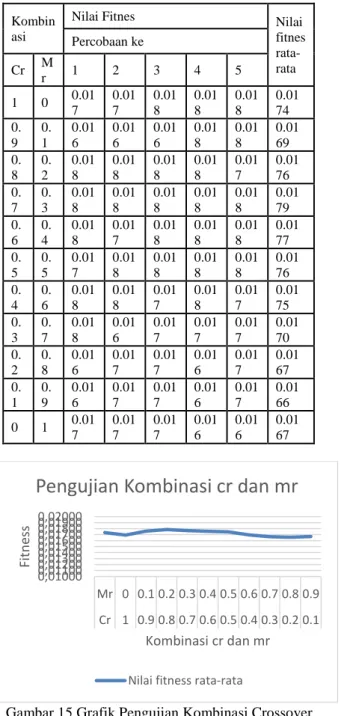 Tabel 6 Hasil Pengujian Kombinasi Crossover dan  Mutation Rate 