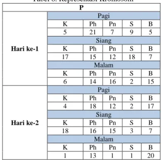 Tabel 6. Representasi Kromosom  P  Hari ke-1  Pagi K Ph  Pn  S  B 5 21 7 9 5 Siang K Ph Pn S B  17  15  12  18  7  Malam  K  Ph  Pn  S  B  6  14  16  2  15  Hari ke-2  Pagi K Ph  Pn  S  B 4 18 12 2  17 Siang K Ph Pn S B  18  16  15  3  7  Malam  K  Ph  Pn 