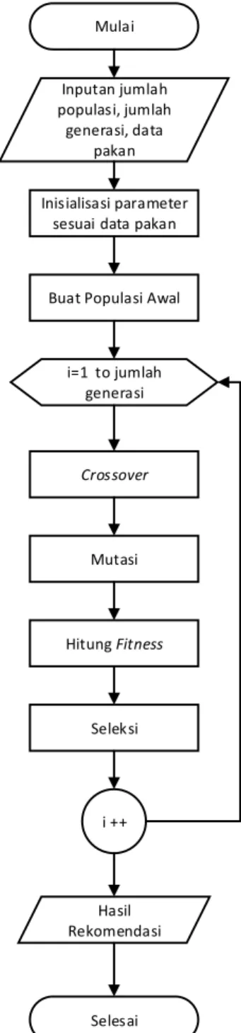 Gambar 1. Flowchart Proses Algortima  Genetika 