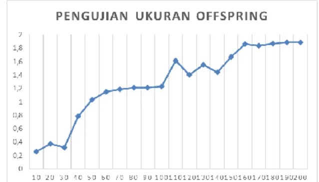 Gambar 2. Grafik Hasil Pengujian Ukuran  Populasi 