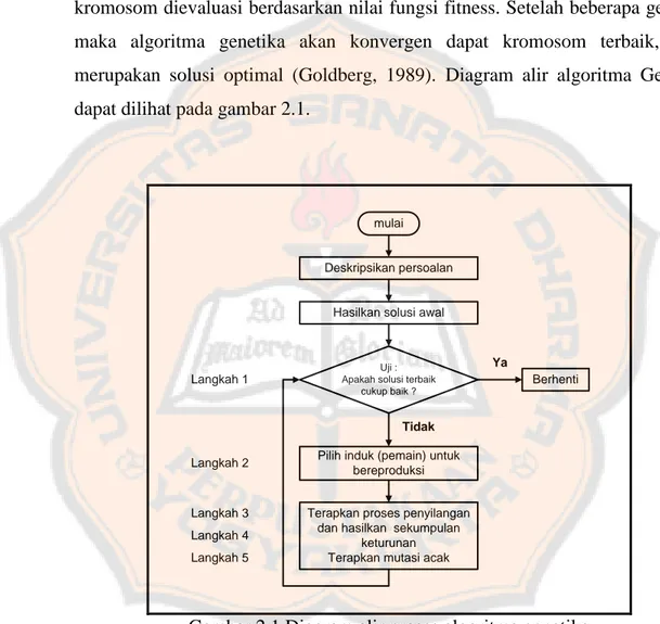 Gambar 2.1 Diagram alir proses algoritma genetika 