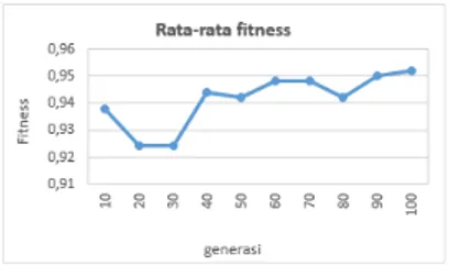 Gambar 7.5 Grafik hasil rata-rata fitness generasi  beasiswa PPA 