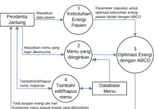Gambar 5. Diagram Aliran Data 