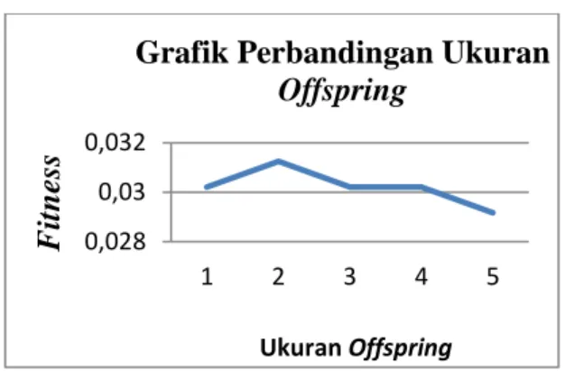 Gambar  23  Grafik  Perbandingan  Ukuran  Offspring 