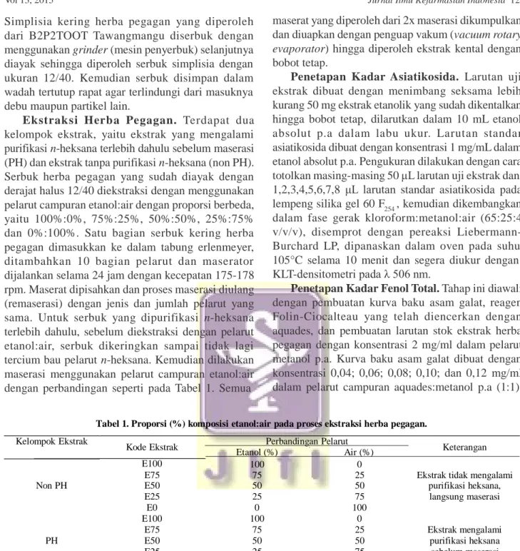 Tabel 1. Proporsi (%) komposisi etanol:air pada proses ekstraksi herba pegagan. 