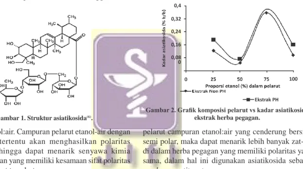 Gambar 1. Struktur asiatikosida (6) .                                                              ekstrak herba pegagan