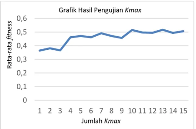Gambar  6. Grafik Pengujian Jumlah Kmax  Grafik  hasil  pengujian  jumlah  Kmax  terhadap  nilai  fitness  ditunjukkan  oleh  Gambar 