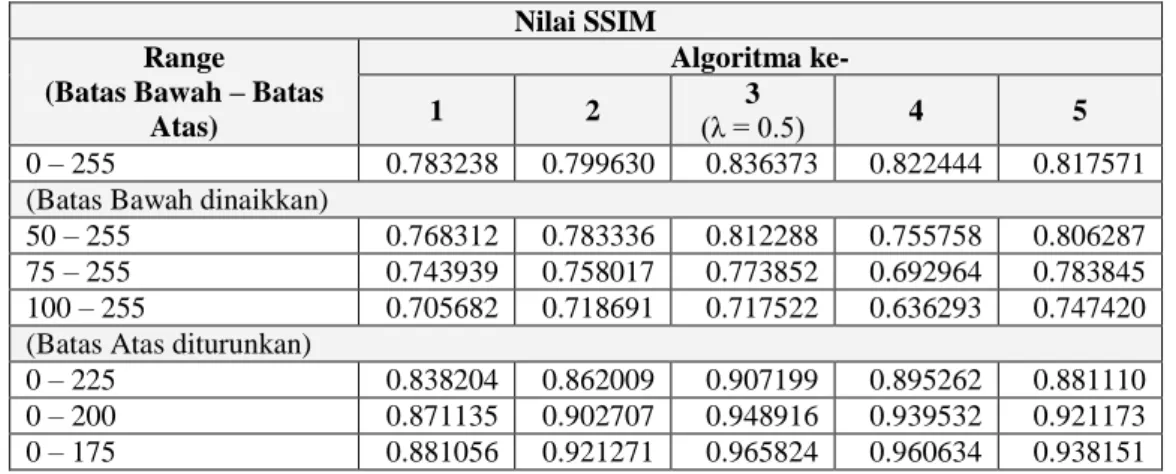 Tabel  4  memperlihatkan  bahwa  menaikkan  batas  bawah  membuat  citra  menjadi  semakin  terang  tetapi  nilai  SSIM  menjadi  lebih  kecil,  sedangkan  menurunkan  batas  atas  membuat  citra  menjadi  semakin gelap namun nilai SSIM justru menjadi sema