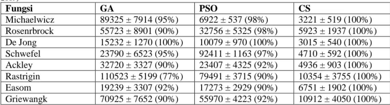 Tabel 1. Perbandingan hasil antara algoritma Genetik, PSO dan CS pada dua belas fungsi stokastik berbeda