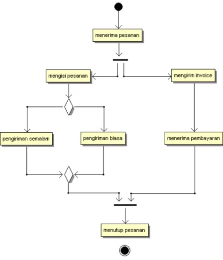 Gambar 2.9 Contoh Activity Diagram  (Fowler, 2005) 