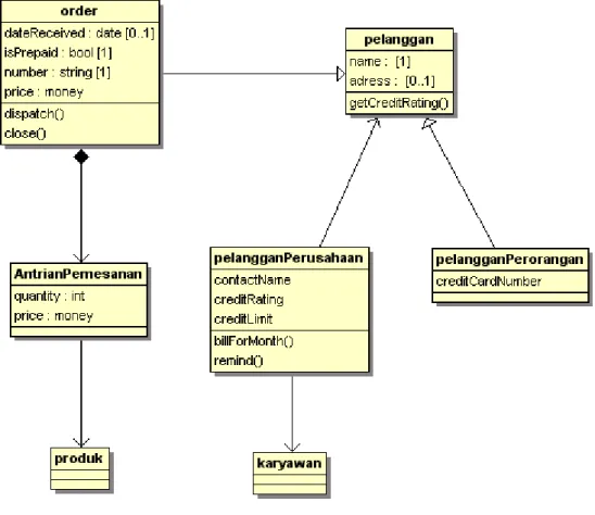 Gambar 2.10 Contoh Class Digram  (Fowler,2005) 