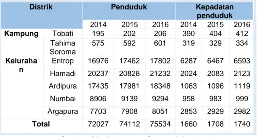 Tabel 4.5 Jumlah dan Kepadatan Penduduk 2014-2016 
