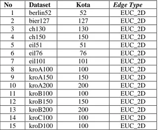 Tabel 1   Data Set TSPLIB95 