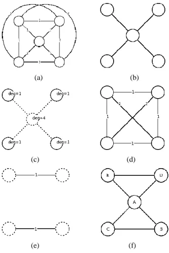 Gambar 5 Contoh penerapan algoritma Christofides (a) diberikan  graf komplit yang bobot sisinya memenuhi ketidaksamaan 