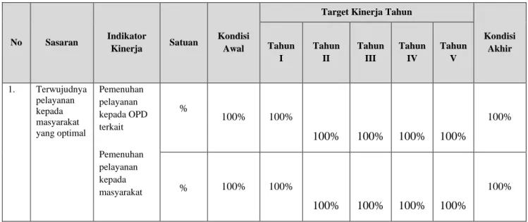 Tabel 1 sasaran Strategis Jangka Menengah 
