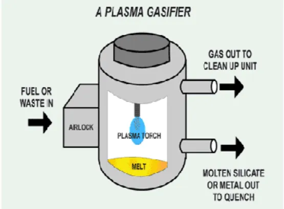 Gambar 1. Skema Sederhana Reaktor Gasifikasi Plasma 