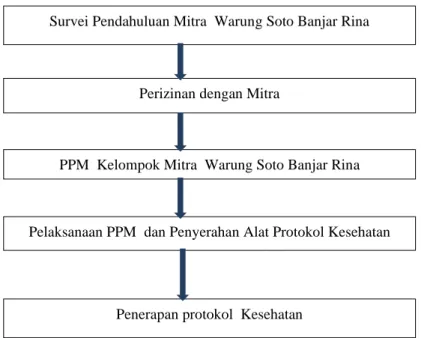 Gambar 1. Rangkaian Kegiatan PPM Pemberdayaan Kelompok Mitra  Warung  Soto Banjar Rina 