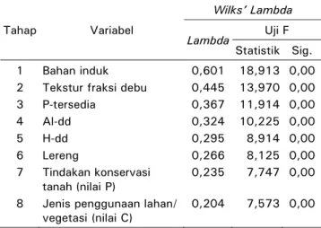 Tabel 8. Variabel penentu tingkat degradasi lahan  pada skala semi-detil di Kabupaten Bogor  Table 8