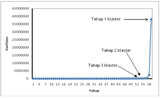 Gambar 3.  Grafik koefisien dari skedul aglomerasi hasil analisis gerombol  pada skala semi-detil 